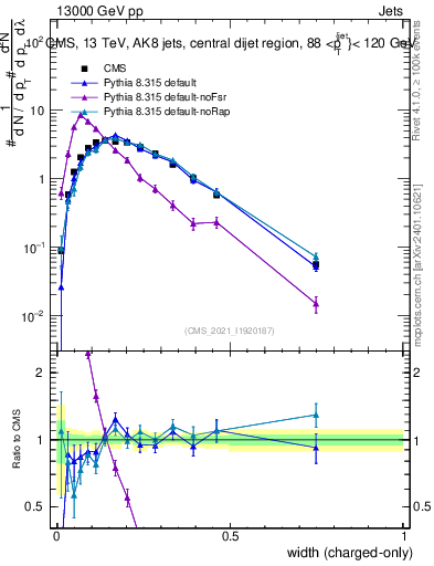 Plot of j.width.c in 13000 GeV pp collisions