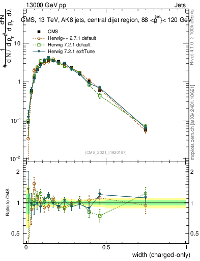 Plot of j.width.c in 13000 GeV pp collisions