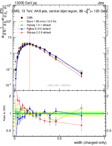 Plot of j.width.c in 13000 GeV pp collisions