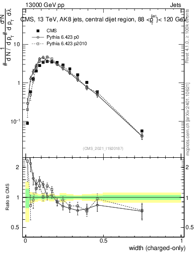 Plot of j.width.c in 13000 GeV pp collisions