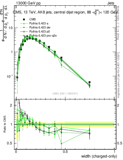 Plot of j.width.c in 13000 GeV pp collisions
