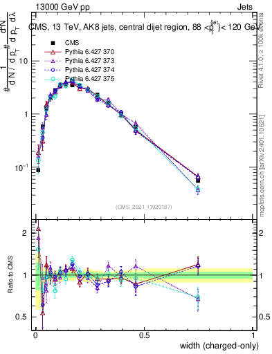 Plot of j.width.c in 13000 GeV pp collisions