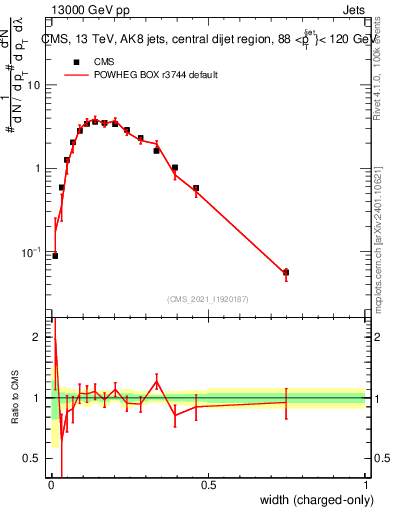 Plot of j.width.c in 13000 GeV pp collisions