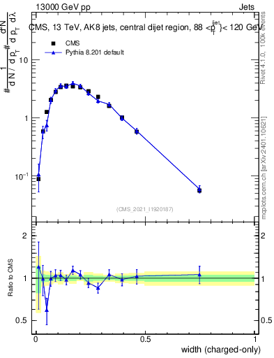 Plot of j.width.c in 13000 GeV pp collisions