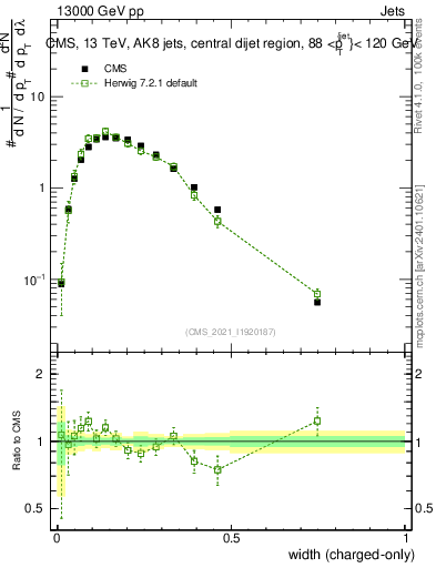 Plot of j.width.c in 13000 GeV pp collisions