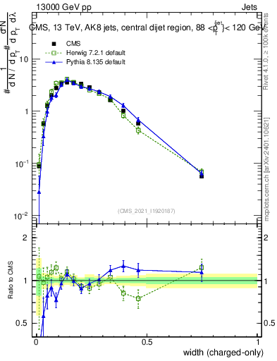 Plot of j.width.c in 13000 GeV pp collisions