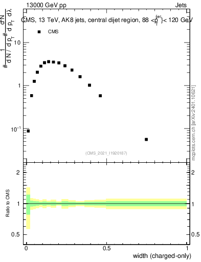 Plot of j.width.c in 13000 GeV pp collisions