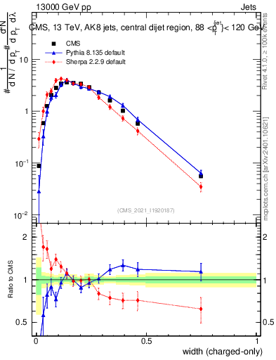 Plot of j.width.c in 13000 GeV pp collisions