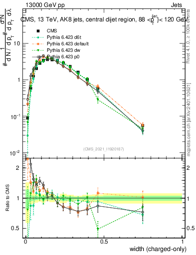 Plot of j.width.c in 13000 GeV pp collisions