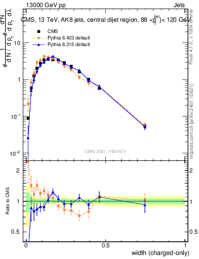 Plot of j.width.c in 13000 GeV pp collisions