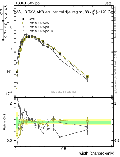 Plot of j.width.c in 13000 GeV pp collisions