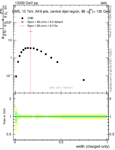 Plot of j.width.c in 13000 GeV pp collisions