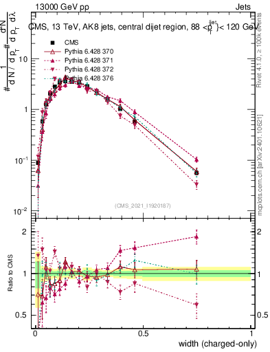 Plot of j.width.c in 13000 GeV pp collisions