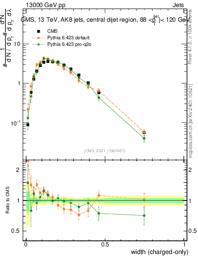 Plot of j.width.c in 13000 GeV pp collisions