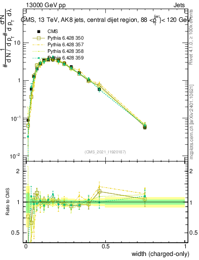Plot of j.width.c in 13000 GeV pp collisions