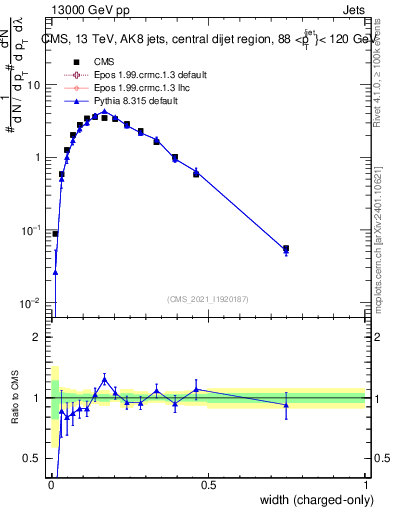 Plot of j.width.c in 13000 GeV pp collisions