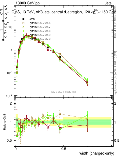 Plot of j.width.c in 13000 GeV pp collisions