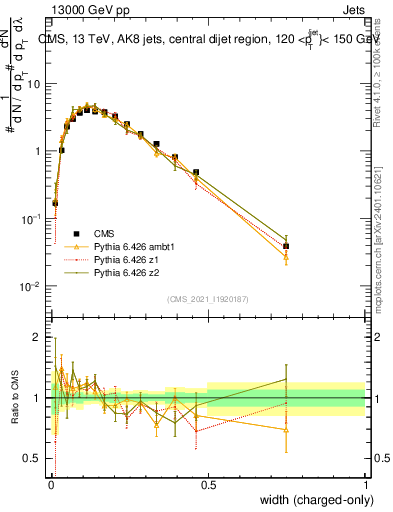 Plot of j.width.c in 13000 GeV pp collisions