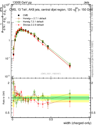 Plot of j.width.c in 13000 GeV pp collisions