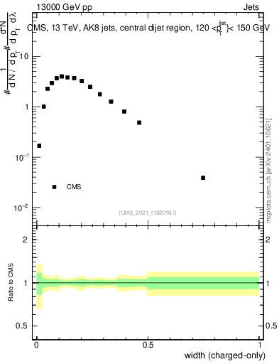 Plot of j.width.c in 13000 GeV pp collisions