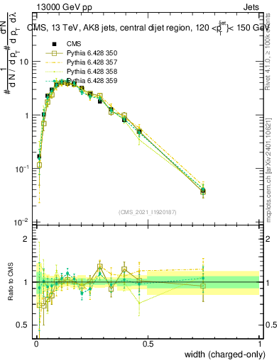 Plot of j.width.c in 13000 GeV pp collisions