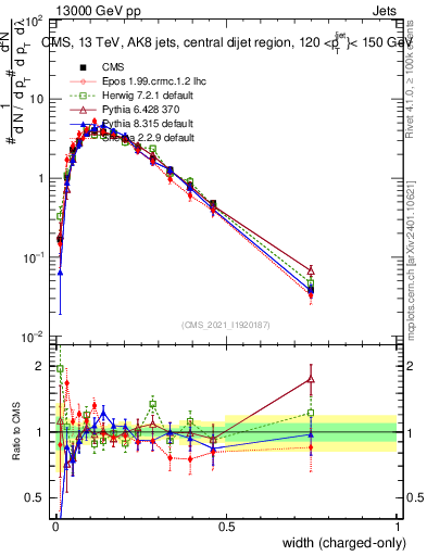 Plot of j.width.c in 13000 GeV pp collisions