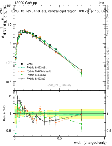 Plot of j.width.c in 13000 GeV pp collisions