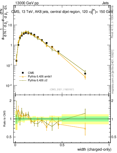 Plot of j.width.c in 13000 GeV pp collisions