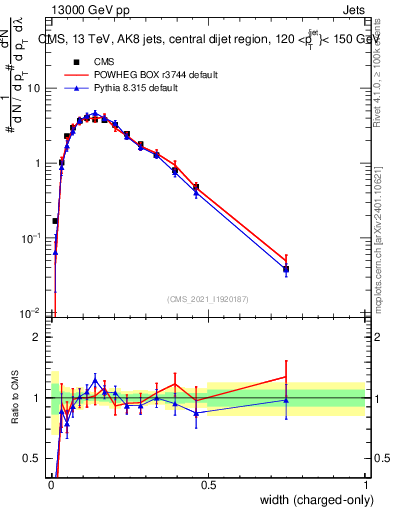 Plot of j.width.c in 13000 GeV pp collisions