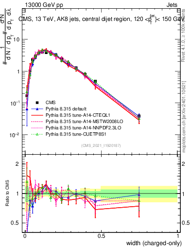 Plot of j.width.c in 13000 GeV pp collisions