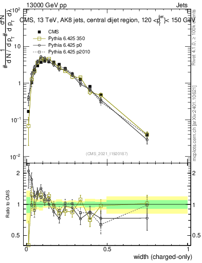 Plot of j.width.c in 13000 GeV pp collisions