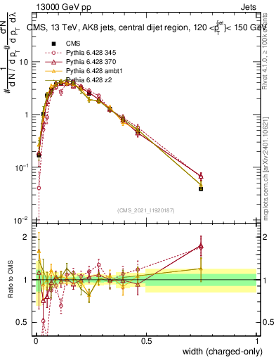 Plot of j.width.c in 13000 GeV pp collisions