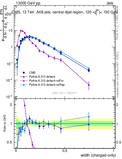 Plot of j.width.c in 13000 GeV pp collisions