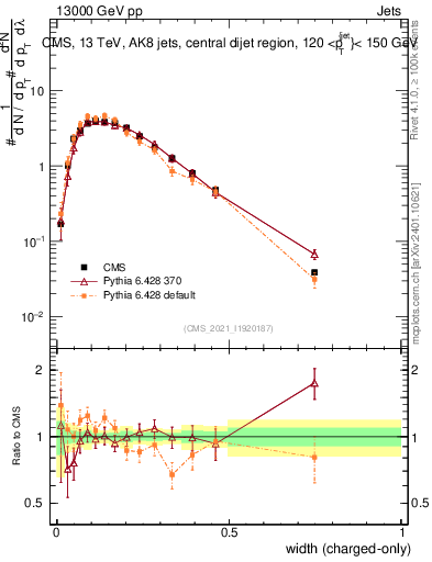 Plot of j.width.c in 13000 GeV pp collisions