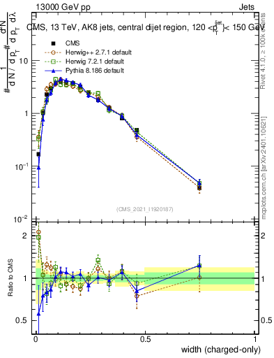 Plot of j.width.c in 13000 GeV pp collisions