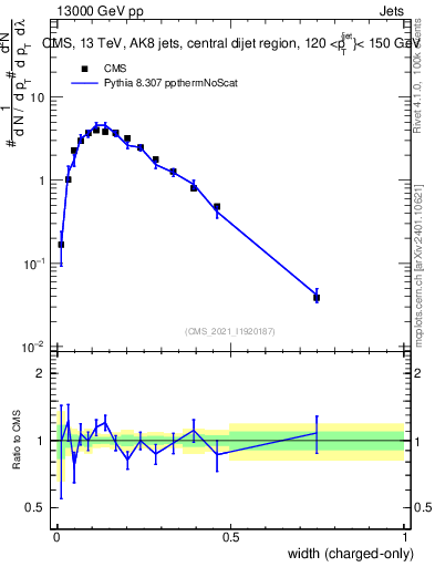 Plot of j.width.c in 13000 GeV pp collisions