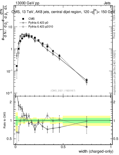 Plot of j.width.c in 13000 GeV pp collisions