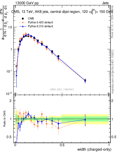 Plot of j.width.c in 13000 GeV pp collisions