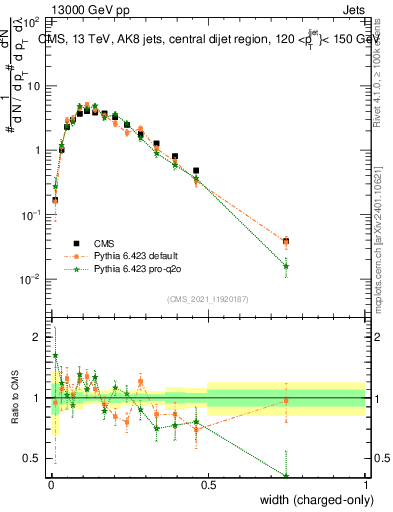 Plot of j.width.c in 13000 GeV pp collisions