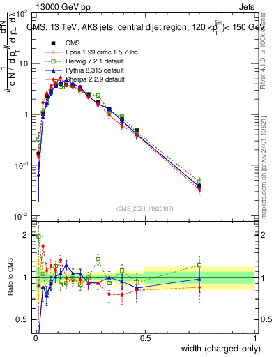 Plot of j.width.c in 13000 GeV pp collisions