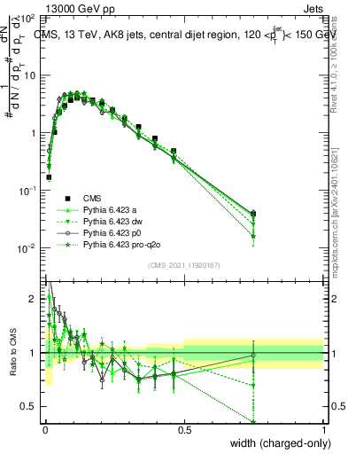 Plot of j.width.c in 13000 GeV pp collisions