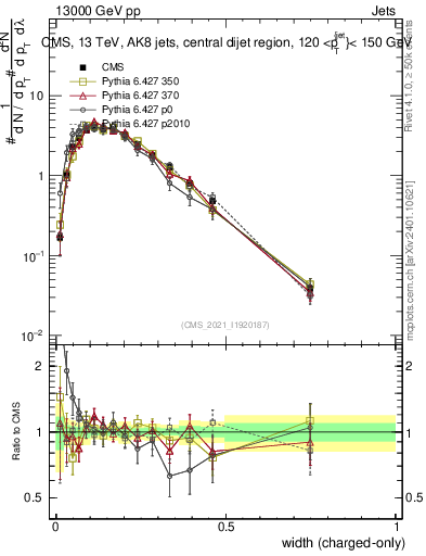 Plot of j.width.c in 13000 GeV pp collisions