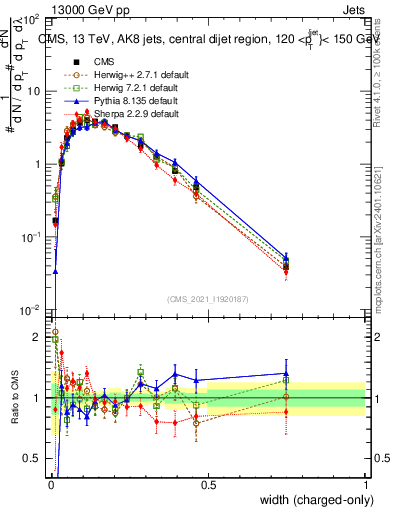 Plot of j.width.c in 13000 GeV pp collisions