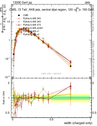 Plot of j.width.c in 13000 GeV pp collisions