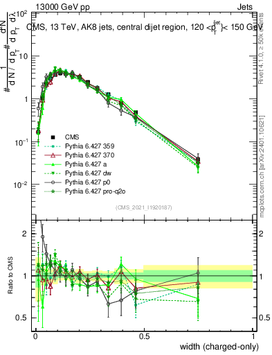 Plot of j.width.c in 13000 GeV pp collisions