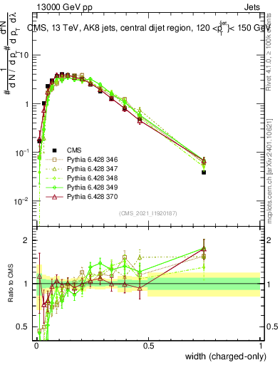 Plot of j.width.c in 13000 GeV pp collisions