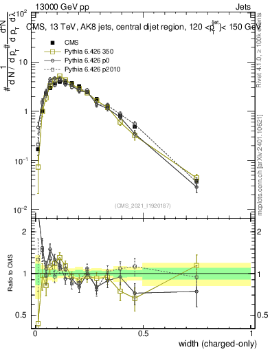 Plot of j.width.c in 13000 GeV pp collisions