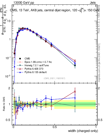 Plot of j.width.c in 13000 GeV pp collisions