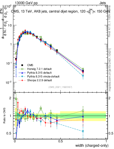 Plot of j.width.c in 13000 GeV pp collisions