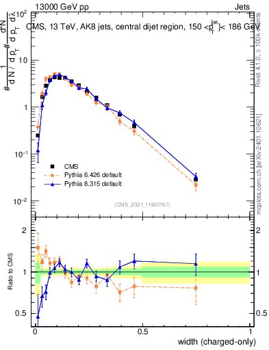 Plot of j.width.c in 13000 GeV pp collisions
